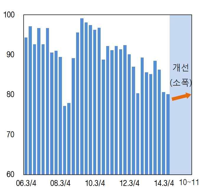 최근지역경제동향 수도권 자금사정 BSI 1)2)