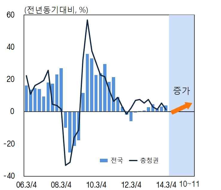 최근지역경제동향 충청권 수출 1)