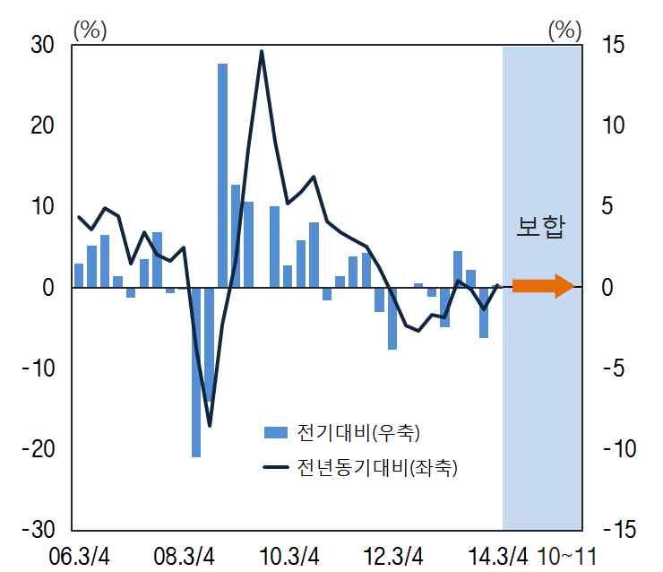 최근지역경제동향 호남권개황 : 완만한개선 호남권 제조업생산