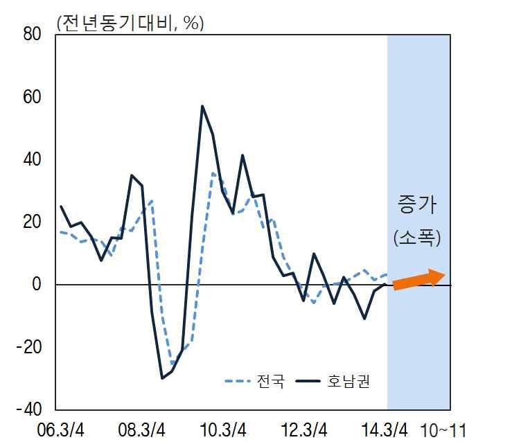 최근지역경제동향 호남권 ( 설비투자소폭증가 ) 수출 1) 설비투자