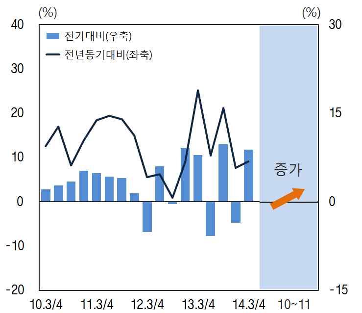 최근지역경제동향 제주권개황 : 상승세지속 경기레이더 1)
