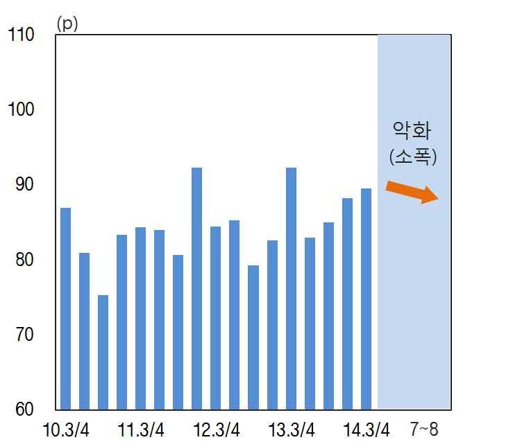 최근지역경제동향 ( 주택매매및전세가격상승세지속 ) 제주권 자금사정