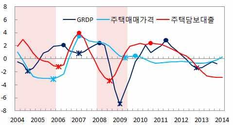 주요지역경제연구 경기도금융 주택 실물부문의상호영향분석 대출및실물부문간상호작용경로 실물부문 금융의경기순응성 ( 리스크측정방식, BIS 자기자본규제, 대손충당금제도등 ) 총수요 ( 소비,