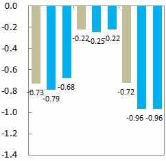 전기간평균 2) 전기간평균 2) 동조화시변동강도 ( 비수도권 ) ( 확장기동조화시 ) ( 수축기동조화시 ) 대출 주택가격 2) GRDP GRDP 주택가격