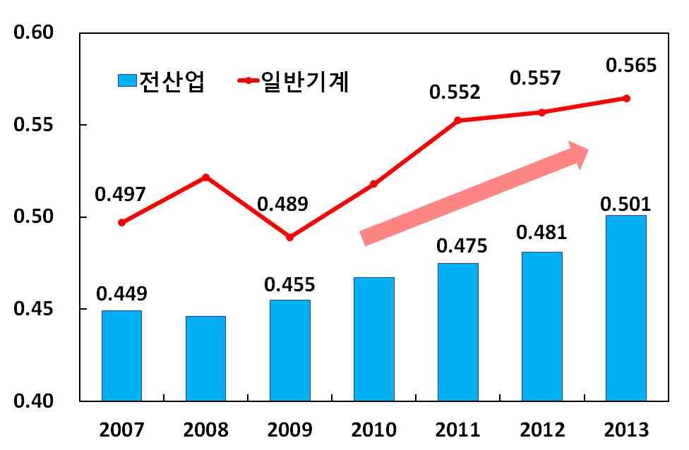 주요지역경제연구 경남지역기계산업의특징및정책과제 기계수주액 1) 및제조업가동률지수 글로벌기계시장한