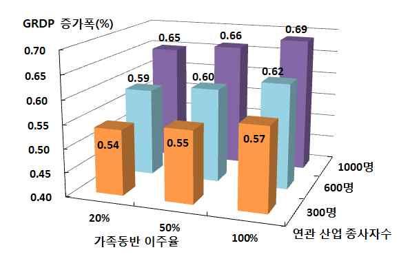 주요지역경제연구 지역본부주요조사연구보고서요약 울산혁신도시의지역경제파급효과분석을통한지역경제활성화방안 34) < 주요내용 >