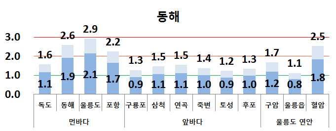 월지점별평균파고 낮음 (1.