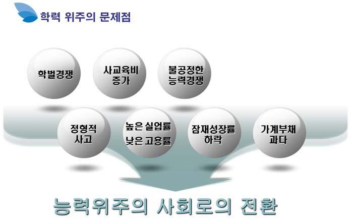 진로교육활성화방안에대한토론 Ⅳ 사회적문제점과해결방안 우리가흔히자주언급하는대졸자와고졸자그리고이에따른보수의현격한차이가오늘날우리사회의문제점이라는점을우리는너무도잘이해하고있다. 하지만이해와는달리현실은계속이러한문제점에대해알면서도뚜렷한현실적대안이없이지나가고있기만하는것처럼보여진다. 물론, 최근들어특성화고의취업률향상과고졸취업자지원대책들이많이나오는것은고무적이라할수있겠다.