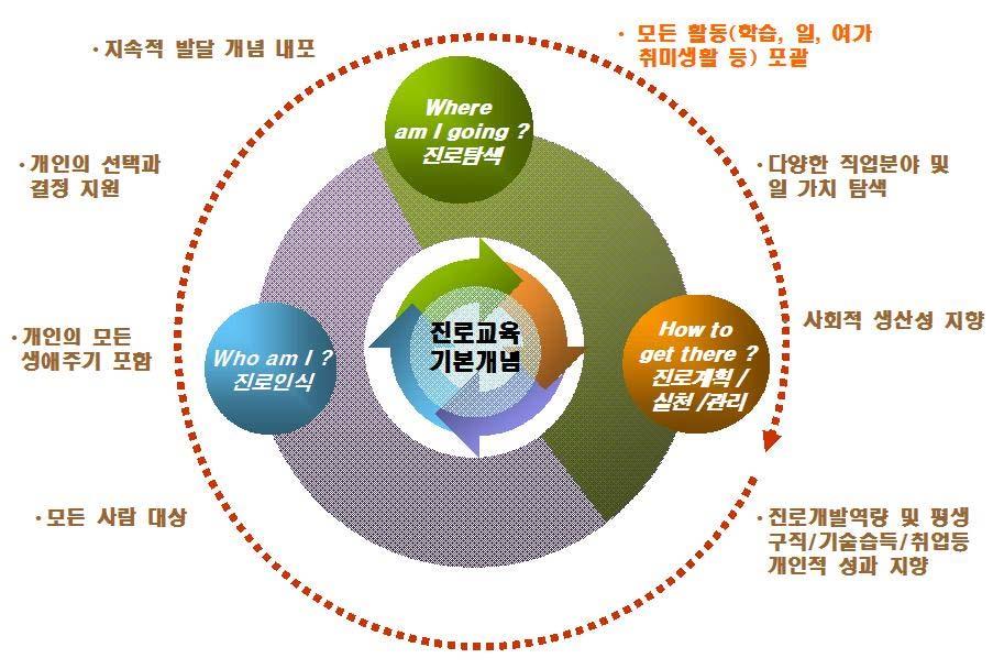 주제발표 향하고, 5 모든활동, 즉학습, 일, 여가, 취미활동등을포괄하며, 6 다양한직업분야와일가치를탐색할수있도록지원하여, 7 사회적생산성을지향하고, 8 개인차원에서는진로개발역량및평생구직기술습득과취업등의성과를지향한다. [ 그림 1] 진로교육의기본철학 8 가지 원자료 : Bell & Hoyt(1974). 재구성함.