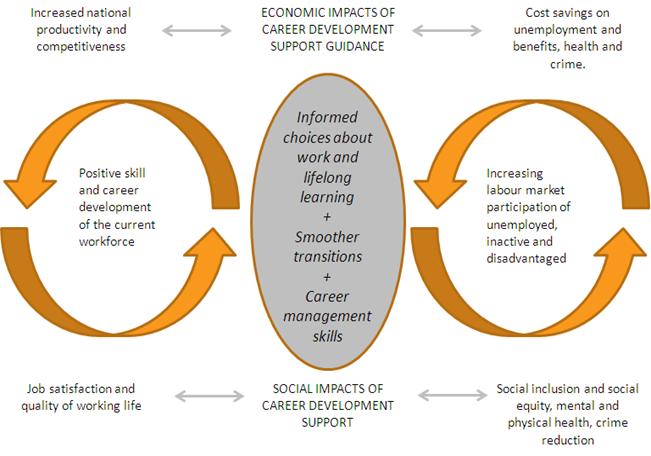 진로교육활성화과제 [ 그림 2] 진로교육의성과와역할 원자료 : Hirsch, W(2006) cited in Career development at work a review of career guidance to support people in employment.