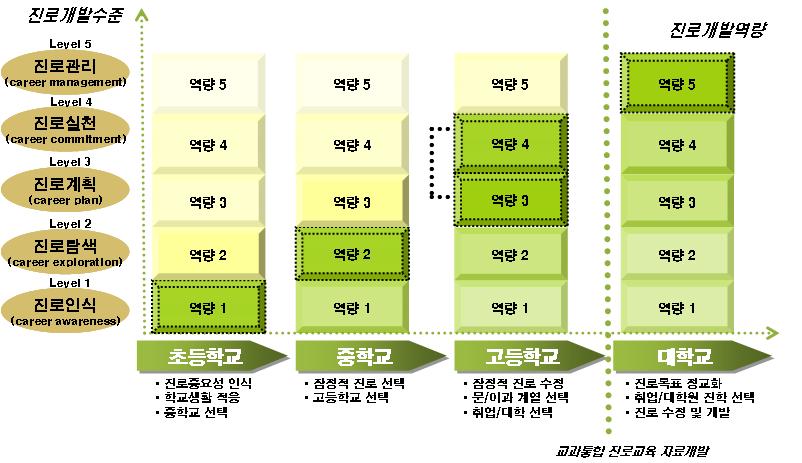 주제발표 [ 그림 4] 학교급별진로개발역량의수준 원자료 : 교과과정과연계된진로교육운영모형구축 (Ⅱ) ( 이지연외, 2009, 한국직업능력개발원 ), 59 쪽 < 표 3> 과같이 2012 년교육과학기술부는생애에걸친진로개발역량을초중등학교에서체계적으로개발하기위하여진로교육목표를체계화하였다.