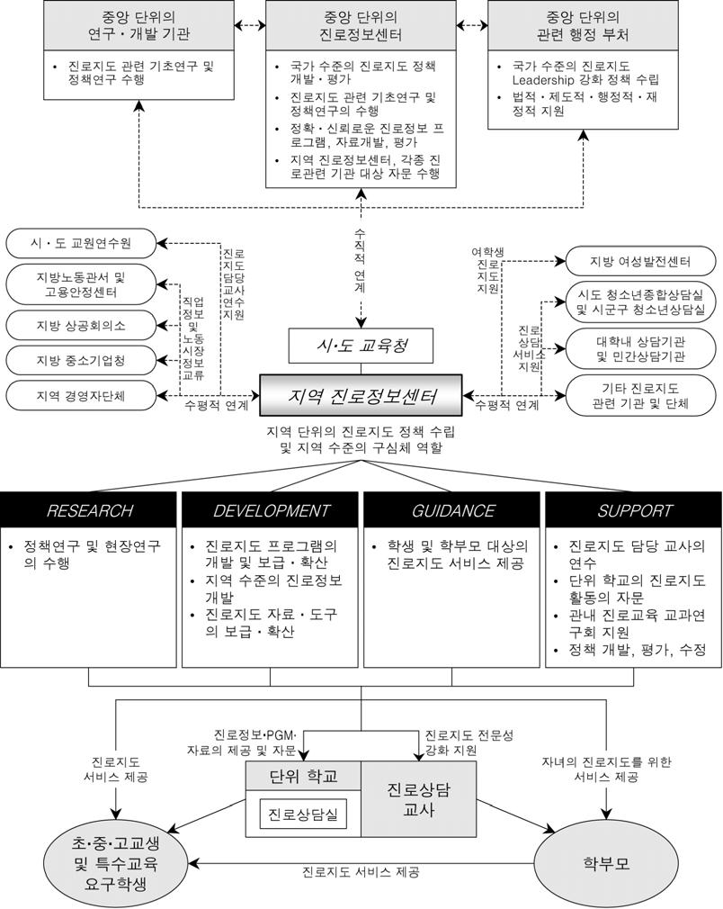 진로교육활성화과제 [ 그림 5] 교육인적자원부중심의수직적진로교육역할분담체제모형 ( 안 ) 자료