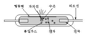 CCFL 산업전망 CCFL 원리와구조 CCFL(Cold Cathode Fluorescent Lamp) 은자체발광을하지못하는 TFT-LCD의광원역할을한다. CCFL은가는유리관속에형광물질이도포되어있고그양끝에전극이밀봉되어있는것으로, 일반형광램프와유사하게생겼지만크기가작고휘도가높으며수명이길다는장점이있다.