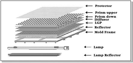 광학필름산업전망 광학필름구조 TFT-LCD용 BLU(Back Light Unit) 는 Lamp, 반사필름, 도광판, 확산필름, 프리즘시트, 보호필름등으로구성되어있으며, Lamp에서나오는선광을 LCD프론트전면으로면광원화하고휘도를향상시키기위해여러층의다양한기능을갖춘광학필름이사용된다.