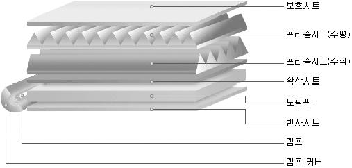 BLU 산업전망 BLU의구조와제조공정과정 BLU(Back Light Unit) 는 Lamp, Lamp Reflector, 도광판, 반사필름, 확산필름, 프리즘시트등으로구성되어있다. BLU는전체틀이되는몰드프레임 (Mold Frame) 에램프와그주위를둘러싸고있는 Lamp Reflector 를고정시키고각종시트들을차례로배열하게된다.