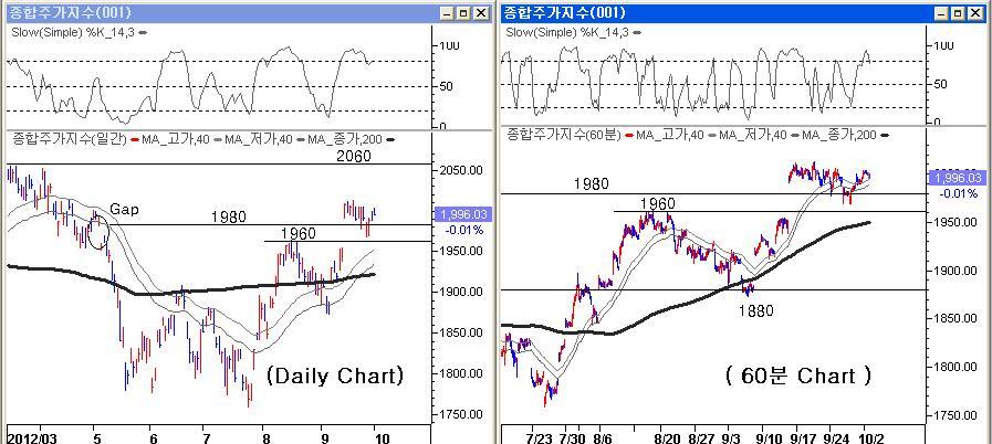 기술적분석 업종사이클과신고가 / 신저가종목 Technical Analyst 김영일 769-2176 ampm1@daishin.com Double-Screen Chart ( 일간 -6 분 ) 그림 9. 1 차지지선 196P.