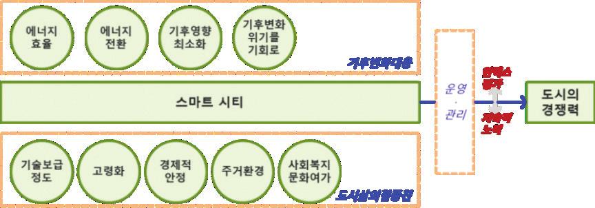 Research Note 연구노트 다. 2) 또한, 스마트시티의지속가능성을위해서는도시조성뿐만아니라효율적인운영관리가매우중요하다 (Charbel Aoun, 2013; Yoojung Jo et al., 2016). 즉스마트시티의실현을위해서는기후변화의완화와적응, 시민의삶, 지속가능한도시관리측면이함께고려되어야한다.