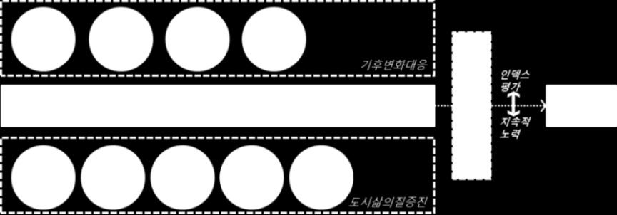 주요인덱스연구개발현황 전세계적으로다양한기관들이도시의중요성을인식하고도시의평가와관리수단으로인덱스를개발하고있다.