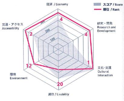 Research Note 연구노트 을증진하고지속가능한관리가가능하도록하는유용한툴 (tool) 이다. 이러한인덱스의활용성과실효성을증진하기위해서는일회성평가, 단순항목간비교등기존인덱스가가진한계를보완할수있도록인덱스평가항목간의긴밀한연계 활용이중요하다.