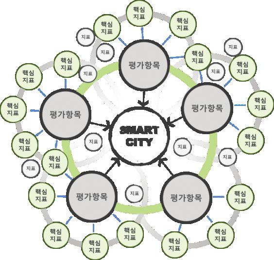 Science & Technology Policy 과학기술정책 2016 년 8 월호 ( 통권 217 호 ) 그림 3 : 스마트시티인덱스구성및핵심지표도출개념모형자료 : 저자작성 우리나라도기존유시티를스마트시티로명칭을변경하는등스마트시티의국제적선점을위해노력하고있다.