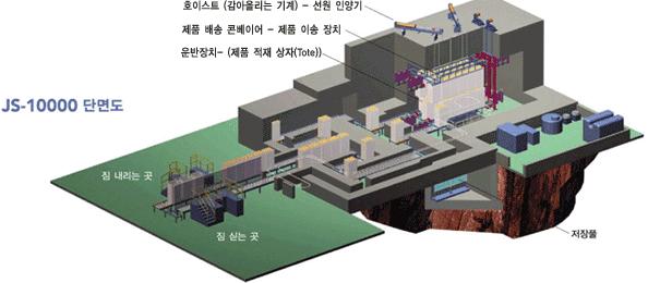 ( 마 ) 기타시설 (5개사업소 ) 핵물질을보유하고있지않은기타시설로써그린피아 ( 주 ), 소야 ( 주 ), 한국방사성폐기물관리공단 ( 경주, 대전 ) 등이있다.