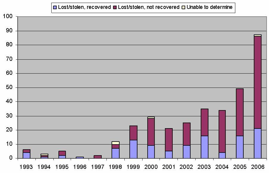 룹들이있는상황에서도난당하거나사라진핵물질이큰위협이될수있음을경고하고있다. 그림 5-4-2 에서와같이 1993 년부터 2006 년까지 1080 건의불법거래사건이보고되었는데, 그중에서 25% 는불법적인핵소유, 31% 는도난이나분실, 37% 는소속이없는방사선원발견, 비인가처분등이며기타가 7% 이다.