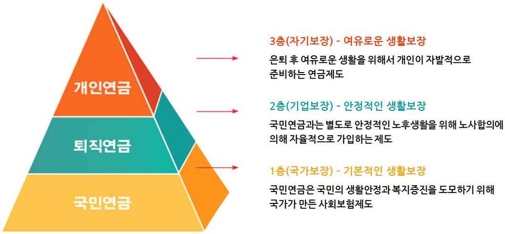 그림 노후소득보장체계 자료 금융감독원 연금저축길라잡이 표 사적연금의가입률및적립금규모 층퇴직연금 년 월기준 층개인연금 단위 만명 억원 가입자수 만명 적립금규모 억원 자료 보험개발원 금융위원회 금융감독원 년말기준 년말기준 인구대비가입률은 17.1% 수준 ) 3 되어있으며, 적립금규모는 100조 8,437억원규모 (2014년 12월말기준 ) 4 이다.