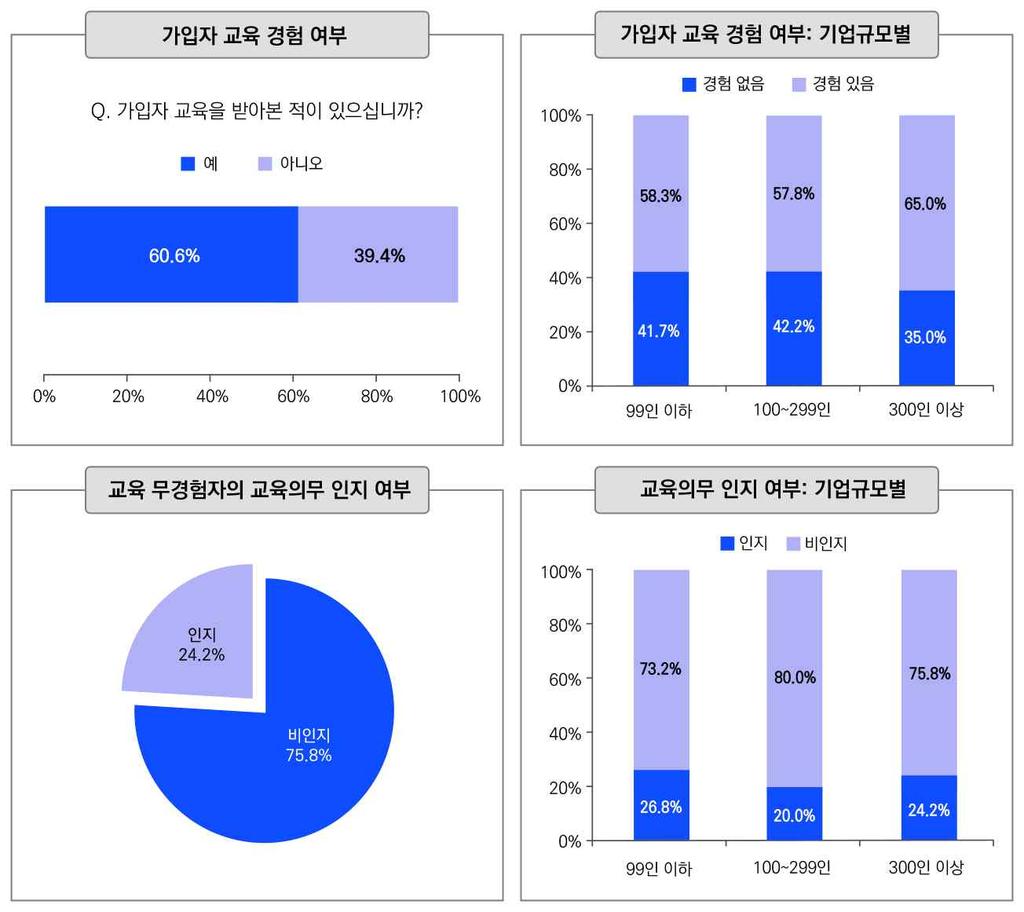 가입자교육실시현황, ( 나 ) 가입자교육내용중불만사항, ( 다 ) 가입자가요청한교육내용등을조사하였다. 사업장규모별로가입자교육을받지않은비율은전체평균약 34.