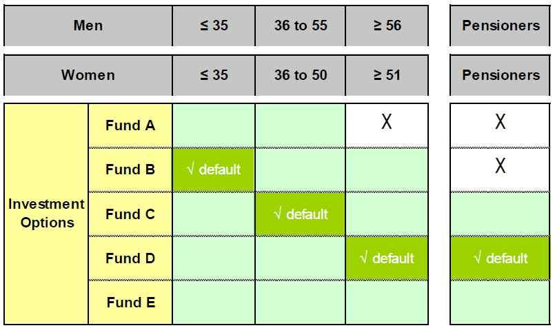 펀드 B, C와 D는디폴트펀드이며, 펀드 A와펀드 E는개인이선택하여가입하고, 약 60% 의가입자가디폴트옵션에남아있다. 69 미국에서는가입자가운용상품을지정하지않은경우, 사용자가운용상품을선정하되그운용결과에대한책임이사용자에게귀속되도록되어있다. 그래서대부분 MMF와같은저위험 / 저수익상품으로운용되고있었다.