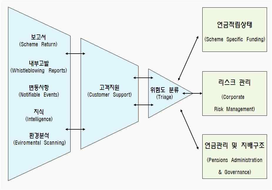 그림 위험평가 시스템 자료 신성환외 산업을통합감독하는 FSA(Financial Service Authority) 와유기적관계를이루고있는데, 이는 FSA의피감기관인금융기관이퇴직연금제도에수탁자또는운용자로서직간접적으로참여하고있기때문이다.