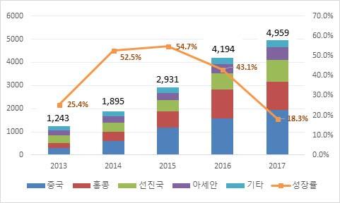 ( 수출 ) 17 년화장품수출은 49.6 억불을기록 ( 전년대비 18.3% ) 하였고, 국가별수출비중은對중국 (39.1%), 對홍콩 (24.6%), 對미국 (9.