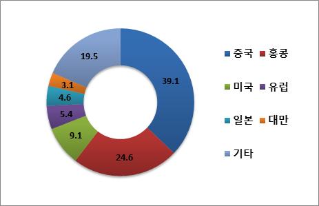 년부터무역수지가지속확대, 17 년에 34 억불흑자달성 주요국가별화장품수출비중추이 주요국가별화장품수출성장률추이 출처 : 무역협회 (MTI 2273) 연도별수출입총괄 ( 단위 : 백만불, %) 구분 2013 2014 2015 2016 2017 성장률비중 17년 5년평균 17년 5년합계 수출 1,243 1,895 2,931 4,194 4,959 18.3 41.