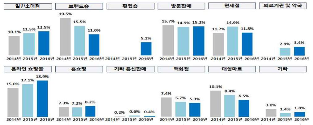 Ⅲ 화장품유통구조및경쟁현황분석 1. 화장품유통구조 ❶ 국내유통구조 : 온라인판매비중이높고, 최근편집숍 * 판매비중상승 * Olive Young, Watsons, LOHB, Aritaum 등다양한브랜드를취급하는매장을의미하며, 자세한설명은 10 페이지참조 ( 국산화장품유통현황 ) 온라인쇼핑몰이 3 조 4,095 억 (18.