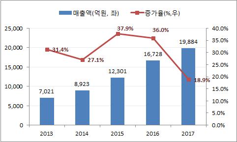 ( 참고 ) 제조판매업자 vs 제조업자 ( 개념비교 ) 화장품법시행규칙에따른개념구분 제조판매업자 ⓵직접제조한화장품을유통 판매하는업체 ⓶위탁하여제조한화장품을유통 판매하는업체 ⓷수입한화장품을유통 판매하는자 ⓸수입대행형거래 ( 전자상거래 ) 를목적으로화장품을알선 수여하는자 제조업자 ⓵직접제조하는자 ⓶위탁받아제조하는자 (OEM ODM) *