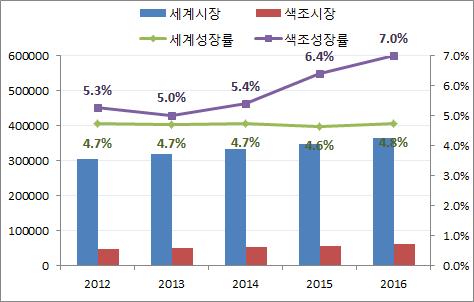 - ( 성장동력2: 색조화장품시장성장 ) 색조화장품은스킨케어에비해제조방식이비교적단순하고, 제품주기가짧고, 종류가다양해서 ODM 위탁생산활용도가높은품목임 최근색조화장품시장의높은성장률은 ODM 업체의성장에긍정적으로작용 세계색조화장품성장률 ( 단위 : 백만불,%)