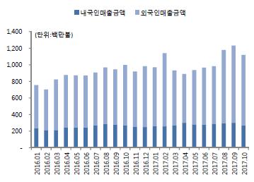 Ⅳ 화장품산업최근이슈 1. 중국과의사드갈등에따른성장세둔화 ( 이슈분석 ) 중국과의사드갈등은한국산화장품의검역및통관강화, 한한령 ( 한류제한령 ), 한국단체관광제한등으로이어져, 對중국의존도가높은국내화장품업계에전반적인성장둔화 * 요인으로작용 * 다만 17.12.14자한 중정상회담이후갈등이다소완화되었으며, 18.