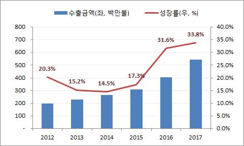 ( 참고 ) Next China : 아세안및미국시장진출현황 ( 아세안시장 ) 시장규모는작지만 20 년까지연평균 10% 성장이예상되는성장잠재력이높은시장으로, 한류마케팅및한 - 아세안자유무역협정에따른무관세적용개시 ( 17 년부터 ) 등을바탕으로수출지속적으로성장中 - (