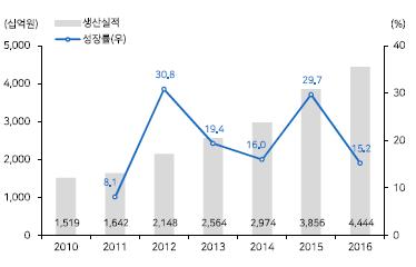 세가지모두의학적효과가일반화장품보다높은화장품을지칭함 기능성화장품 ( 코스메슈티컬 ) 정의 국내외주요기능성화장품브랜드 출처 : 메리츠종금증권 ( 시장동향및전망 ) 17 년세계기능성화장품시장은약 470 억불로, 전체화장품시장의 16% 수준이며, 20 년 610 억불까지성장전망 - 국내기능성화장품생산실적은 16 년약 4.4 조원으로, 전체화장품생산실적의 15.