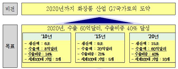 2. 한국 ( 지원동향 성과 ) 보건복지부는 09 년화장품산업선진화본격추진발표이후화장품산업육성을위한지원정책을지속실시해왔으며, 지원시기 정책별로차이는있으나크게아래 4 가지중점분야를지원 1 ( 연구개발 ) 민간 R&D 투자지원, 특히민간투자가어려운신기술분야, 고기능성원천소재발굴등을중점지원 ( 성과 ) 5년간 ( 12~ 16) 474억원의연구개발비용투자로