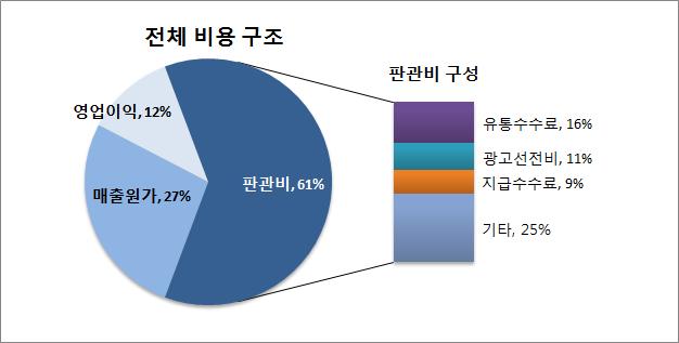 약학등기초과학관련응용기술이복합적으로작용 - ( 중소기업진입용이 ) 제품교체주기가짧고소비층이다양하여다품종소량생산이적합한점, ODM