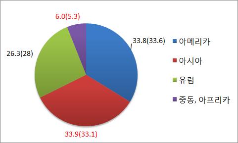 1,042 억달러 ) - ( 지역별규모 ) 16 년기준아시아 (1,238 억불 ), 미주 (1,233 억불 ), 유럽 (959 억불 ) 順이며성장률로는중동 아프리카 (10.2%), 아시아 (5.