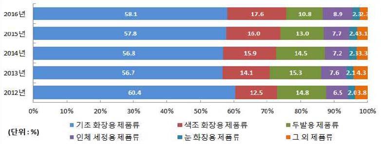 2. 국내화장품시장동향및전망 ( 국내생산실적 ) 16년국내화장품생산실적 * 은 13조 513억원 ( 전년대비 21.6% ) 이며, 이중수출은 4조 8,667억원 (46.