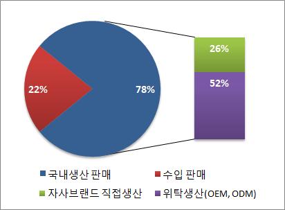 7%), 인체세정품 (25.7%), 눈화장품 (19.5%) 順임 연도별생산 수출 수입추이 ( 단위 : 억원 ) 연도별품목별생산비중 구분 12 13 14 15 16 증감 생산 71,227 79,721 89,704 107,329 130,513 21.