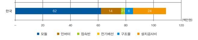 9%, 인버터가 13.