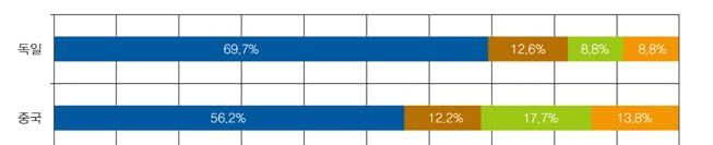 21.9% 로구성되어있는반면, 독일의경우모듈이 69.7%, 인버터가 12.