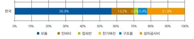 8%, 설치공사비가 8.8% 로나타났다.