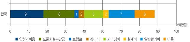 [ 그림 6-8] 태양광 100kW 간접비항목별금액 [ 그림 6-9] 에나타낸바와같이간접비항목별비율을보면한국의경우인허가비용 23%, 표준시설부담금 ( 계통연계 ) 21.4%, 경비성항목 ( 보험료, 감리비, 기타경비 ) 19.9%, 설계비 3.8%, 일반관리비 17.7%, 이윤 14.2% 로구성되어있는반면, 독일의경우인허가비용 7.