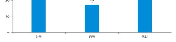 [ 그림 6-10] 국가별태양광 3kW 연간 O&M 비용 [ 그림 6-11] 국가별태양광 100kW 연간 O&M 비용 가.