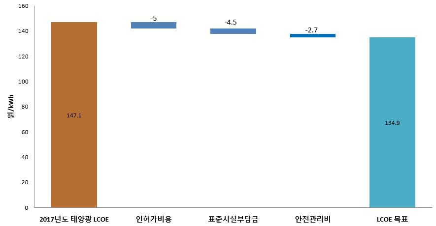 [ 그림 6-12] 태양광 LCOE 절감목표제안 또한국내태양광보급확대로학습이증가하여 LCOE가하락할수있다. 한국의태양광직접비나간접비가높은이유가각국이처한경제환경때문일수도있지만경험부족때문일가능성이높다. 즉독일과중국은태양광을꾸준히보급하여비용을하락시켜나가고있는것이다. 그렇다면보급확대를통한학습으로태양광 LCOE를어느정도수준까지낮출수있을까?