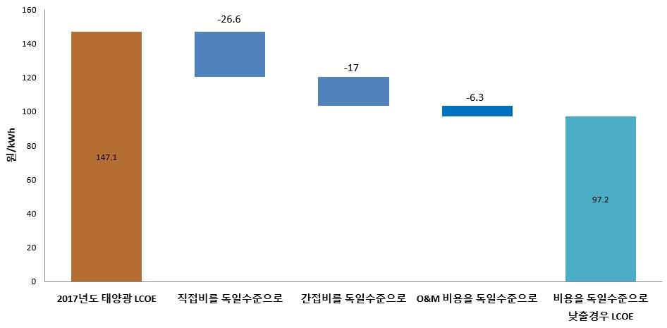 [ 그림 6-13] 비용을독일수준으로낮출경우국내태양광 LCOE 한편 [ 그림 3-2] 에나타난바와같이태양광모듈이 2025년까지 0.22달러 (242원)/W로하락할전망이다.